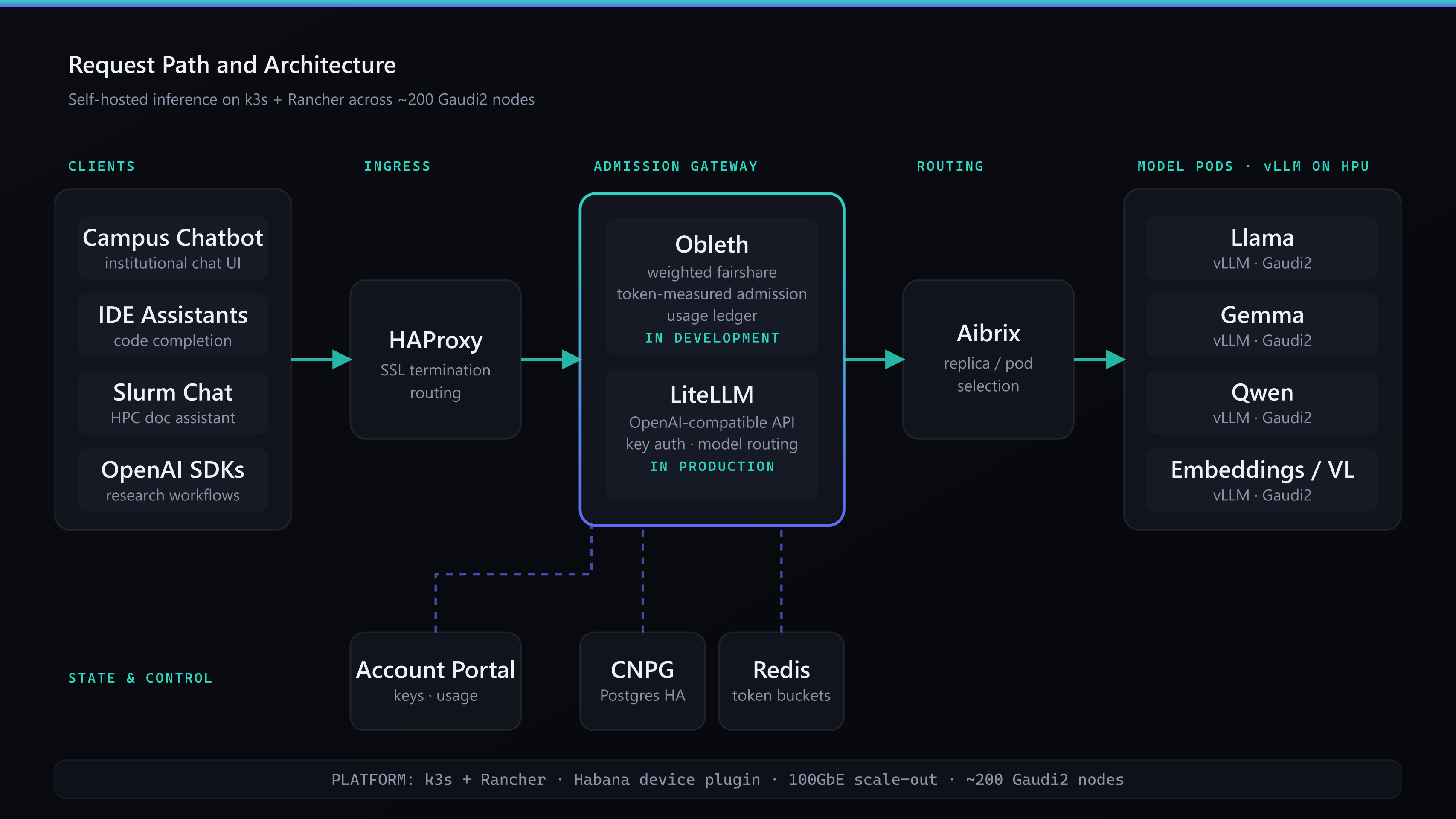 System architecture: HAProxy ingress to LiteLLM and Obleth admission to vLLM and Aibrix on k3s