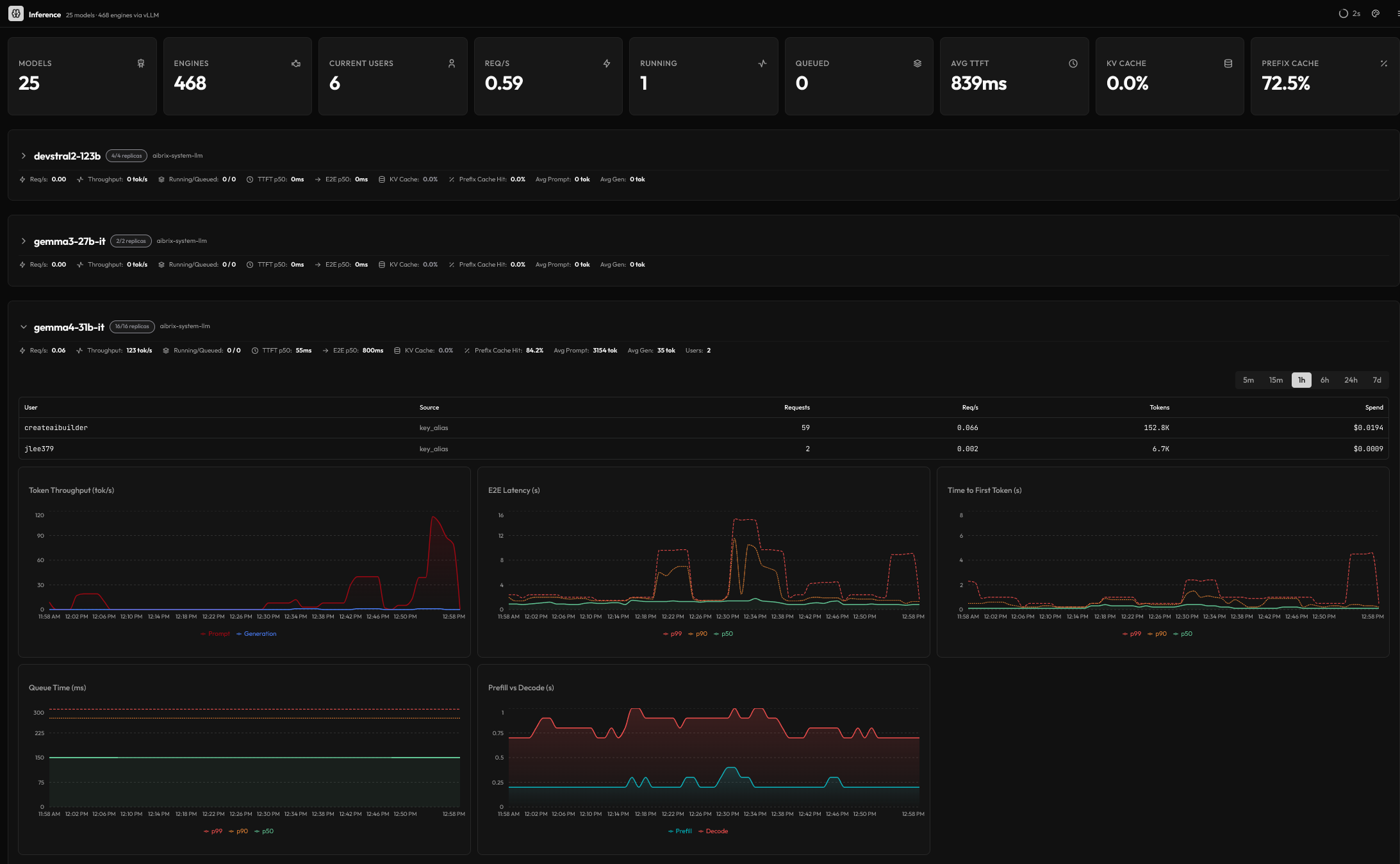 Inference dashboard showing per-model requests per second, TTFT, cache hit rate, throughput, and per-user spend